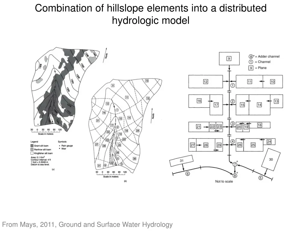 combination of hillslope elements into