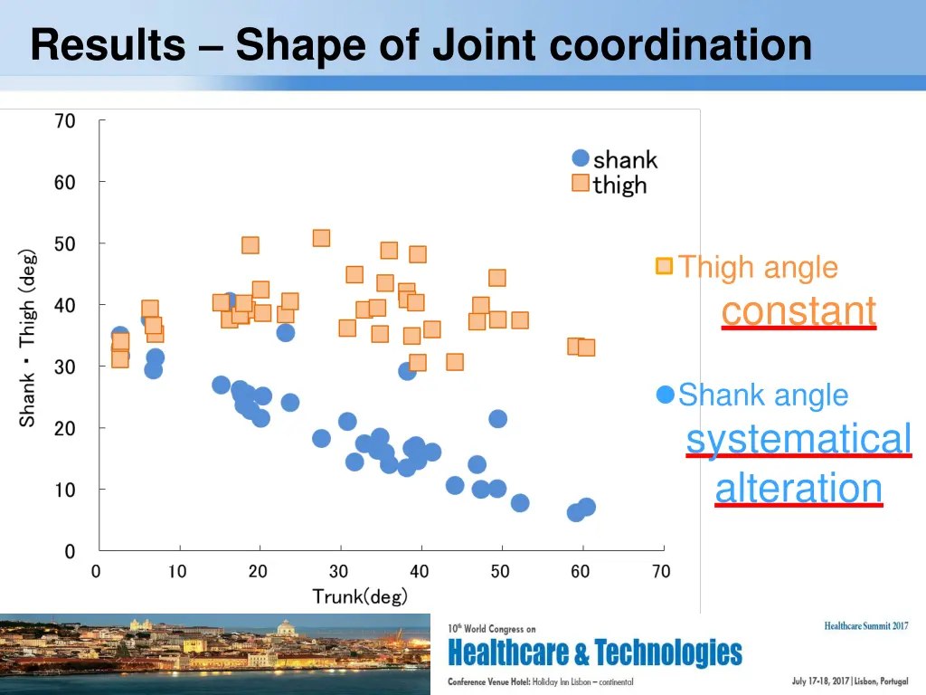results shape of joint coordination