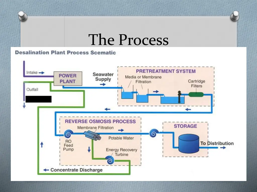 the process