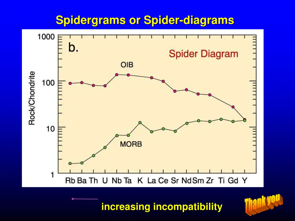 spidergrams or spider diagrams