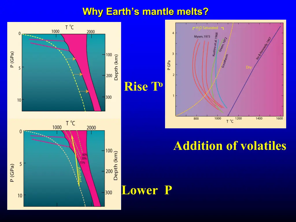 why earth s mantle melts