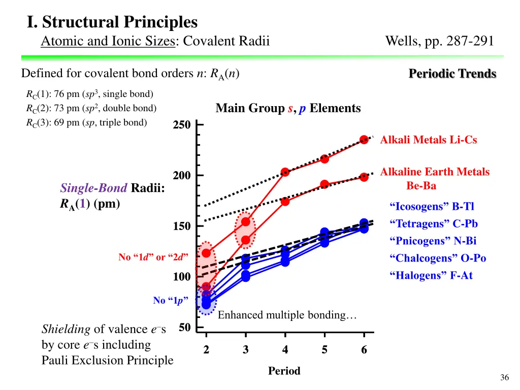 i structural principles atomic and ionic sizes 3
