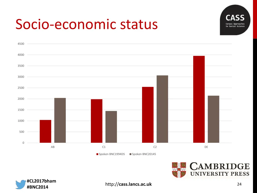 socio economic status
