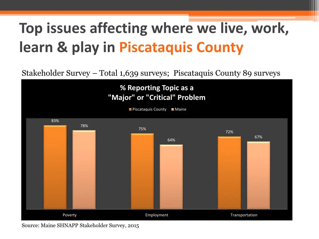top issues affecting where we live work learn