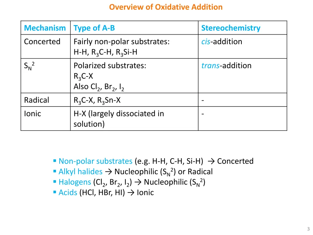 overview of oxidative addition
