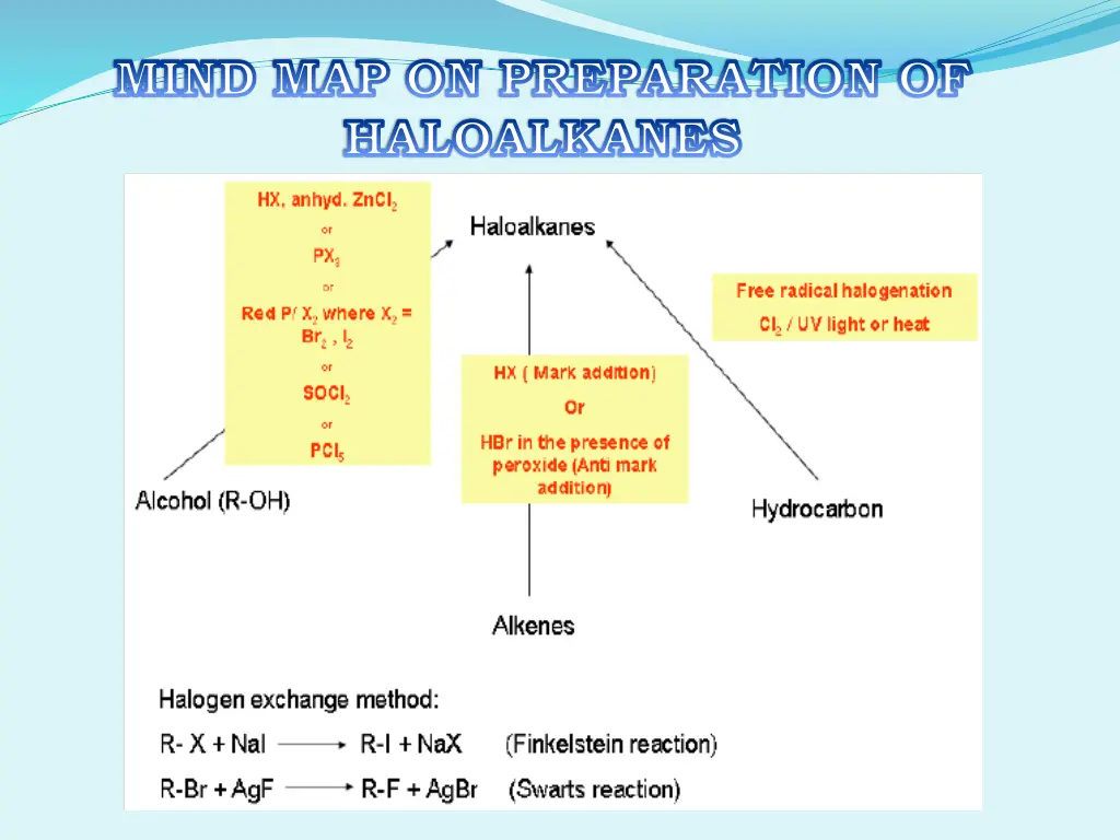 mind map on preparation of haloalkanes