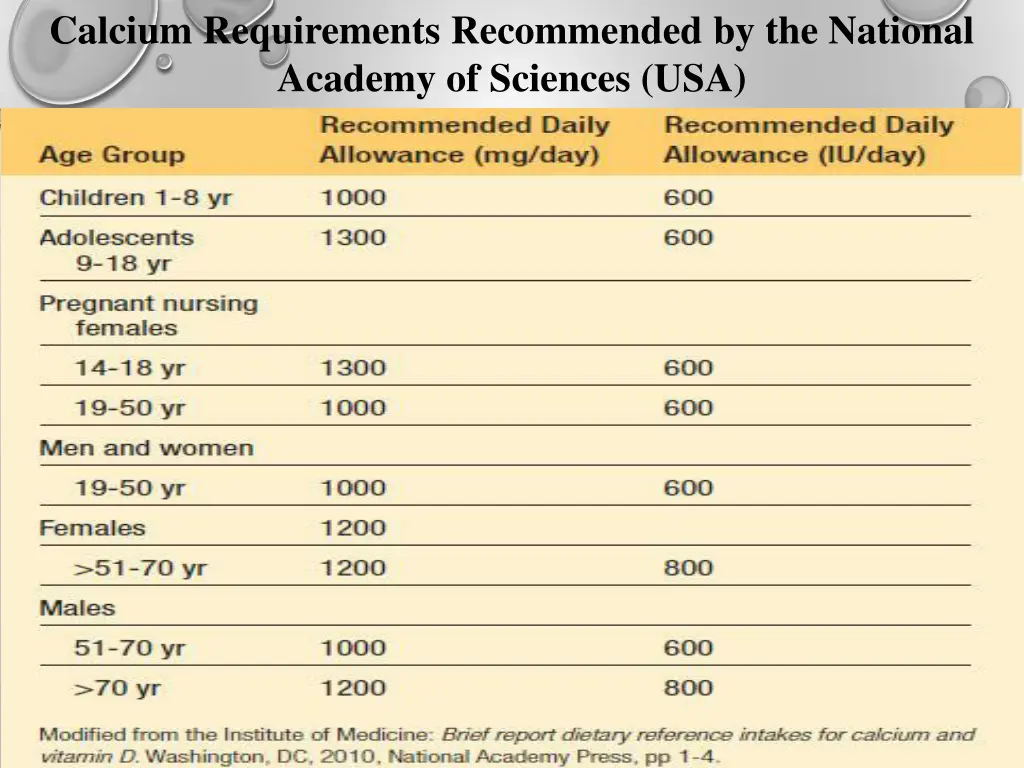 calcium requirements recommended by the national