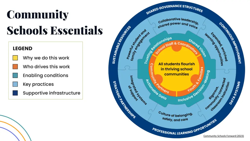 community schools essentials