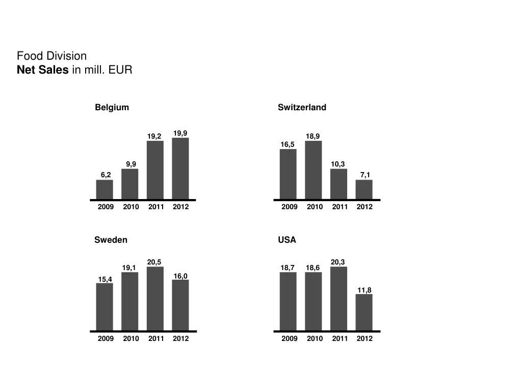 food division net sales in mill eur
