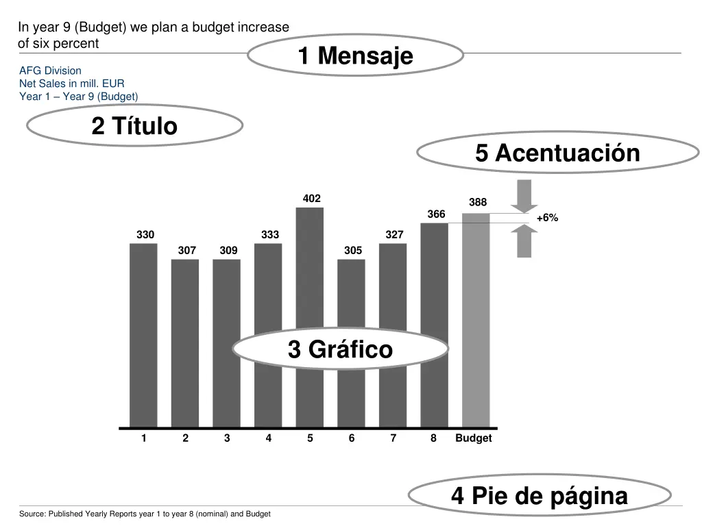in year 9 budget we plan a budget increase