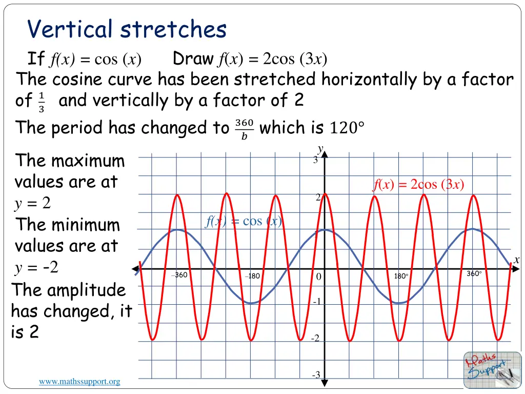 vertical stretches if f x cos x the cosine curve