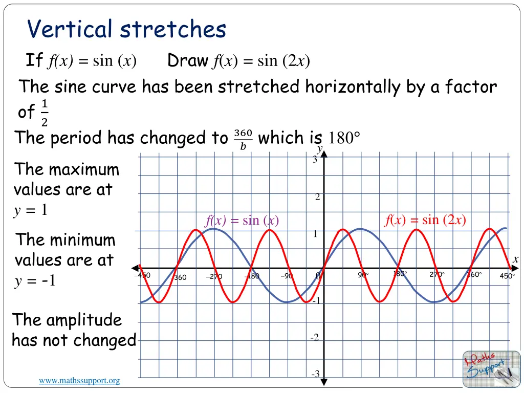vertical stretches if f x sin x the sine curve