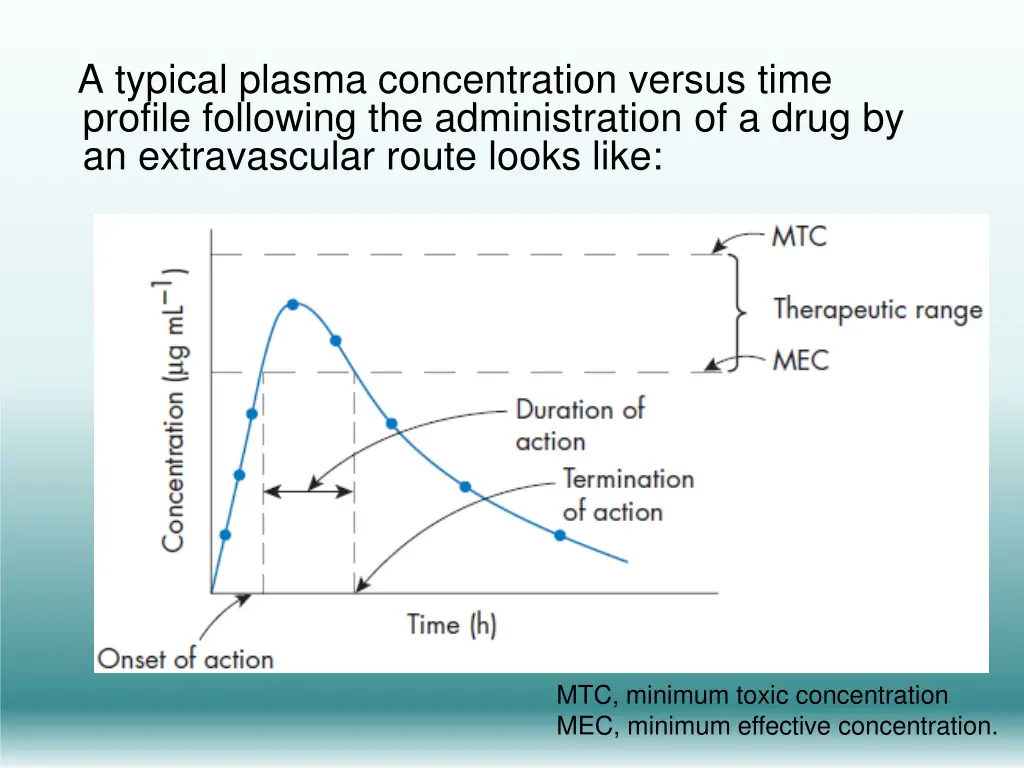 a typical plasma concentration versus time