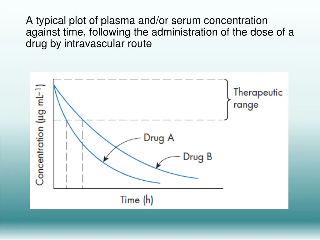 a typical plot of plasma and or serum