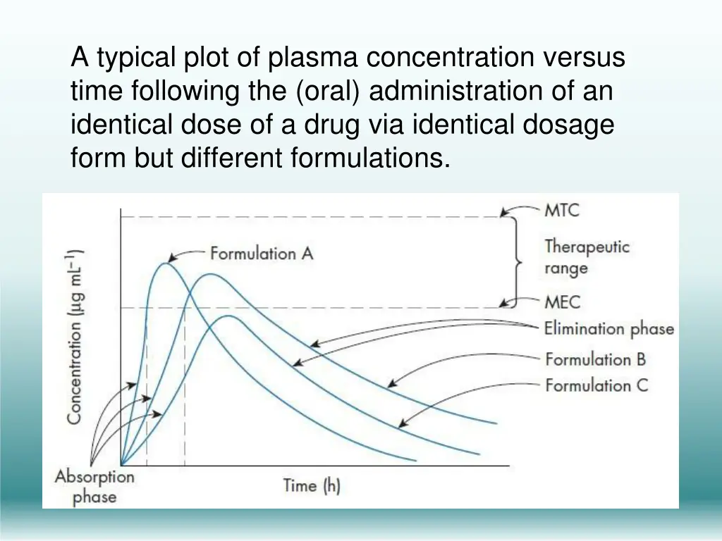 a typical plot of plasma concentration versus