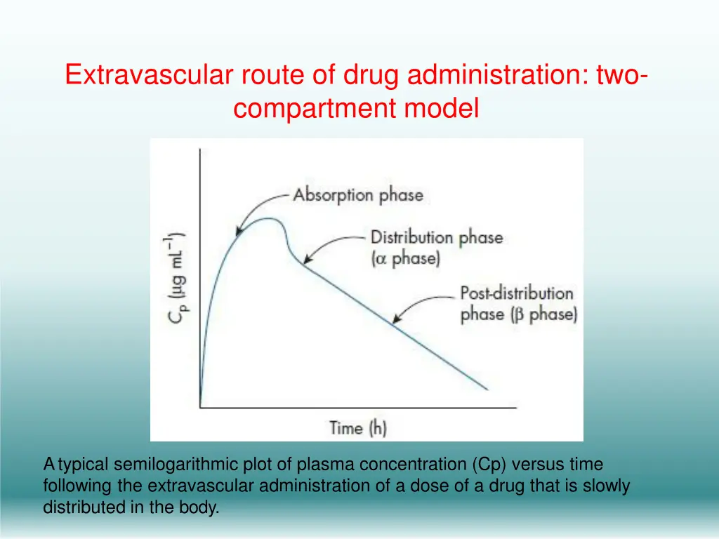 extravascular route of drug administration