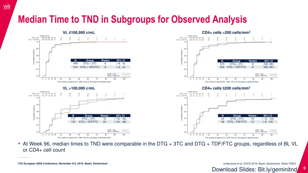 median time to tnd in subgroups for observed