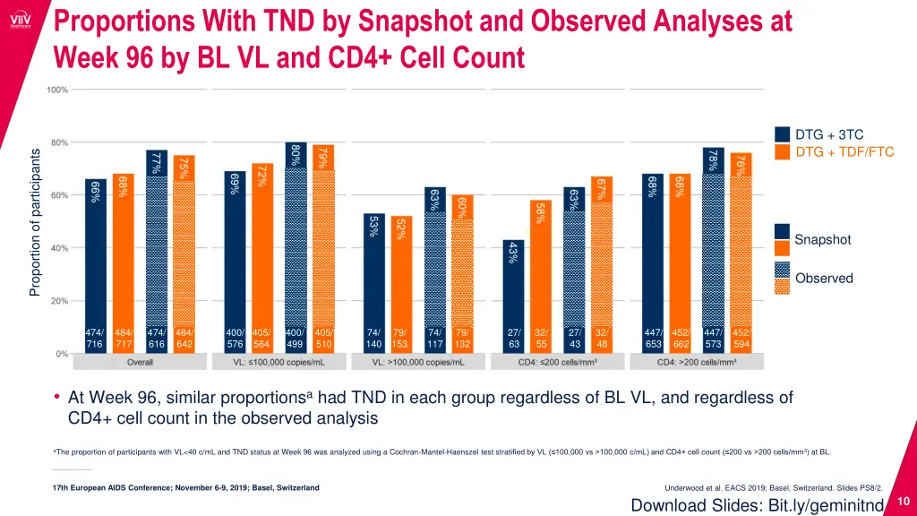 proportions with tnd by snapshot and observed