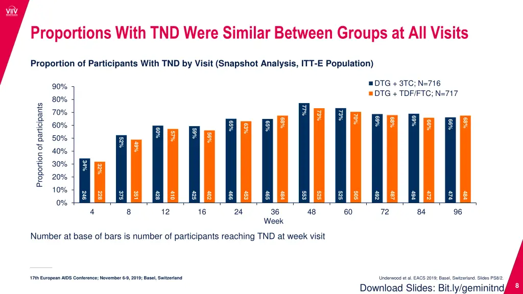 proportions with tnd were similar between groups