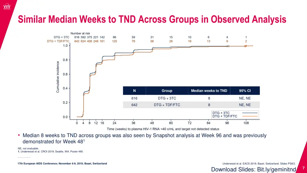 similar median weeks to tnd across groups