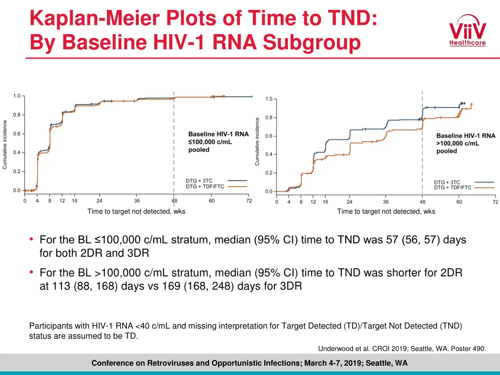 kaplan meier plots of time to tnd by baseline
