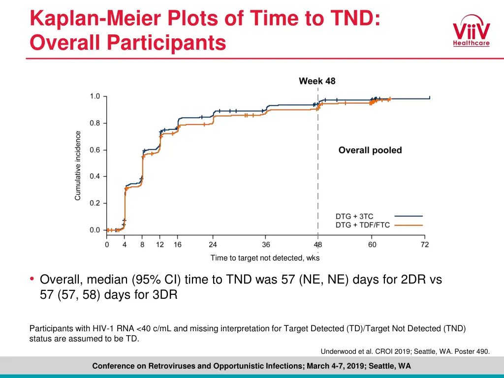 kaplan meier plots of time to tnd overall