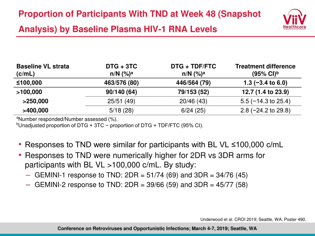 proportion of participants with tnd at week