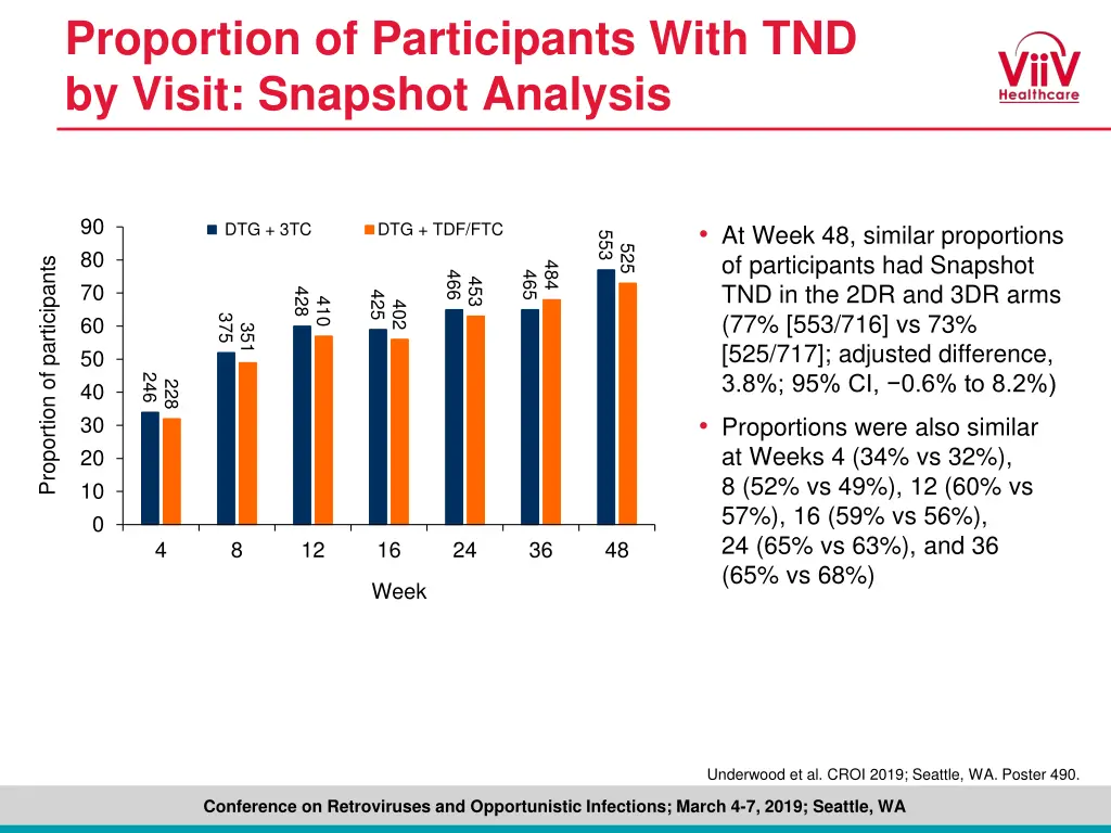 proportion of participants with tnd by visit