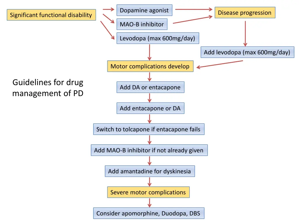 dopamine agonist