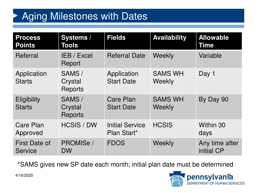 aging milestones with dates