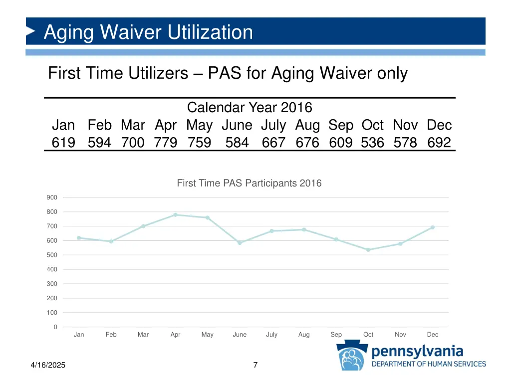 aging waiver utilization
