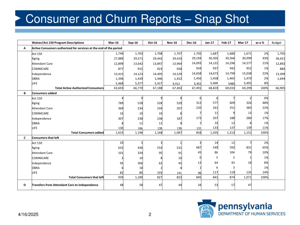 consumer and churn reports snap shot