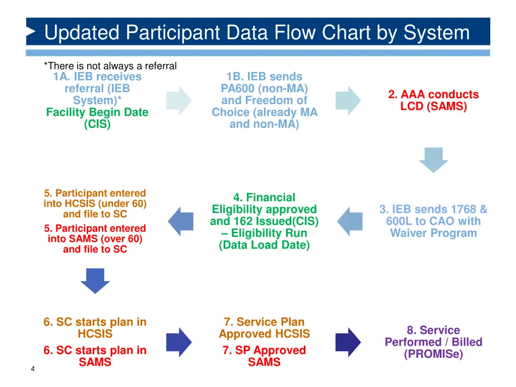 updated participant data flow chart by system