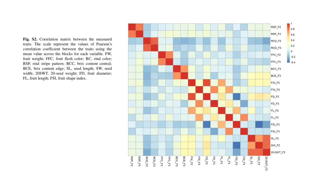 fig s2 correlation matrix between the measured