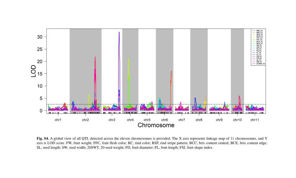 fig s4 a global view of all qtl detected across