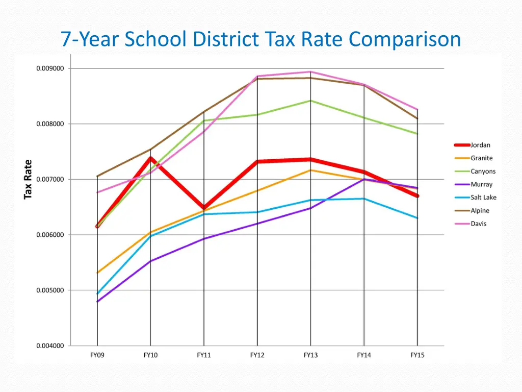 7 year school district tax rate comparison