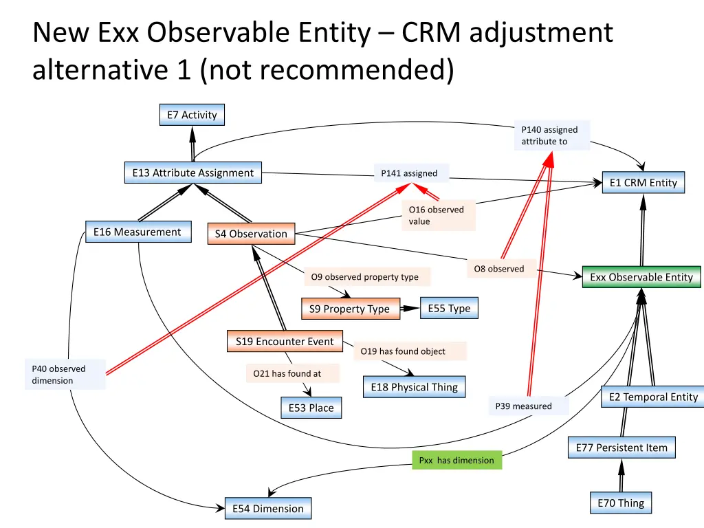 new exx observable entity crm adjustment