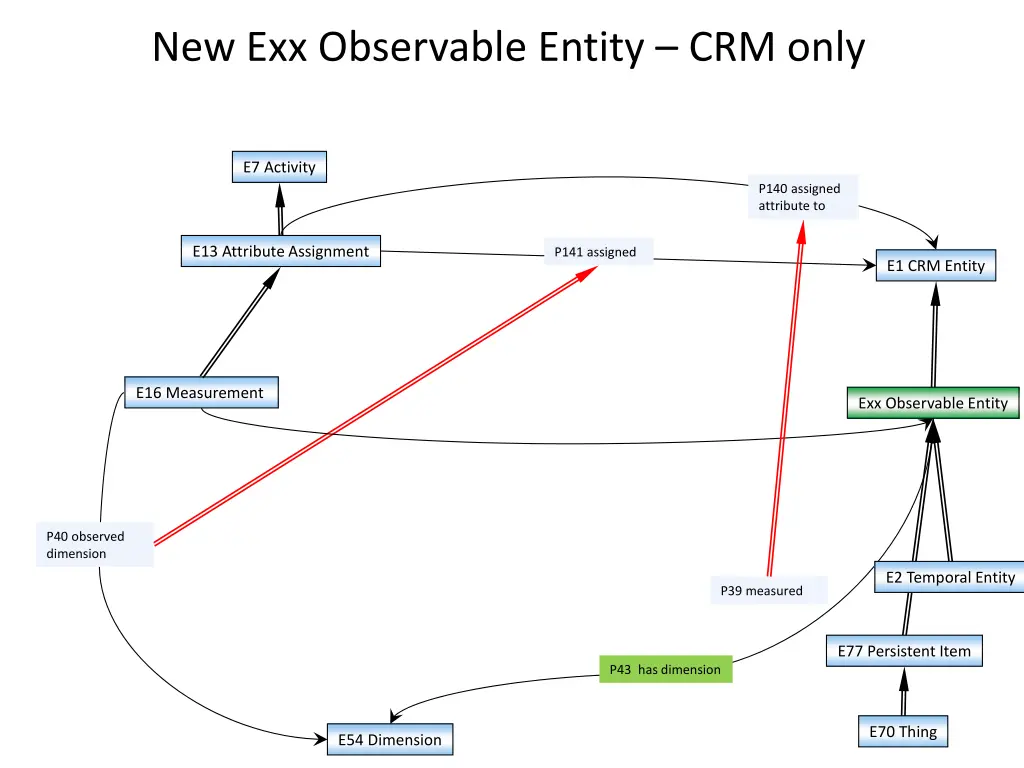 new exx observable entity crm only