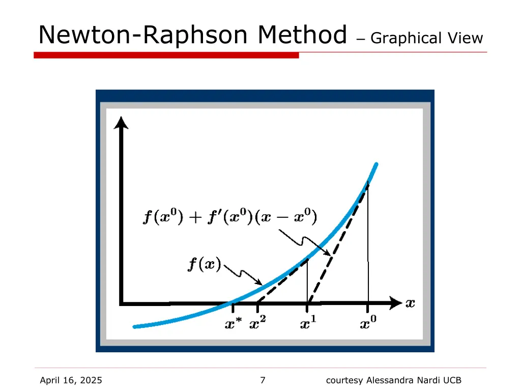 newton raphson method graphical view