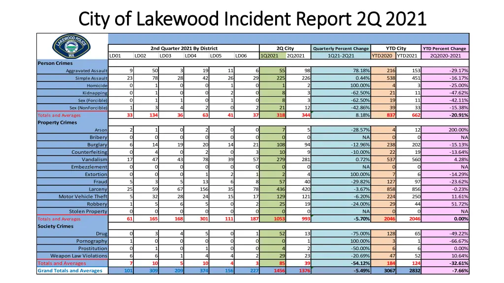 city of lakewood incident report city of lakewood