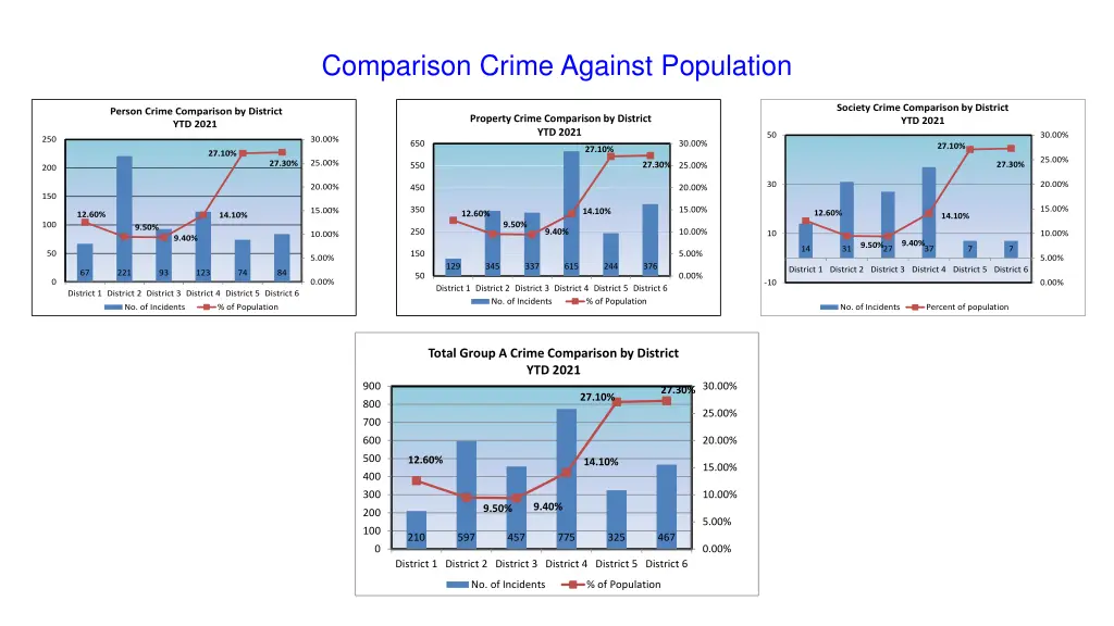 comparison crime against population