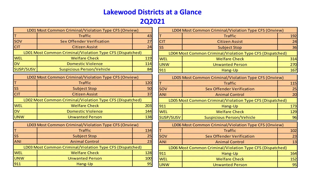 lakewood districts at a glance 2q2021