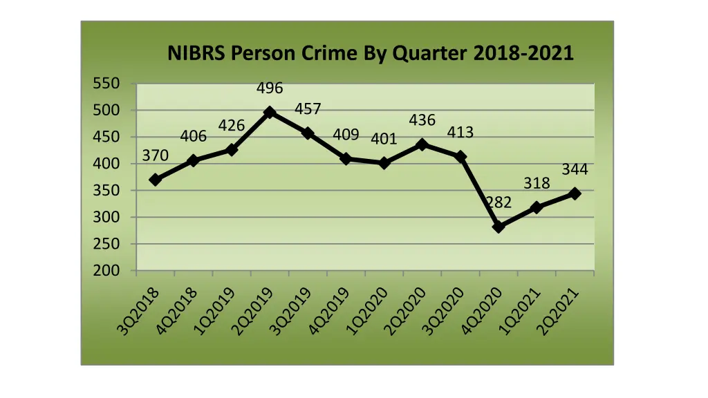 nibrs person crime by quarter 2018 2021