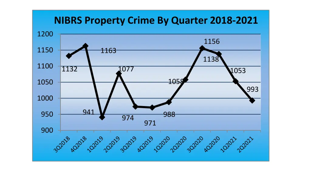nibrs property crime by quarter 2018 2021