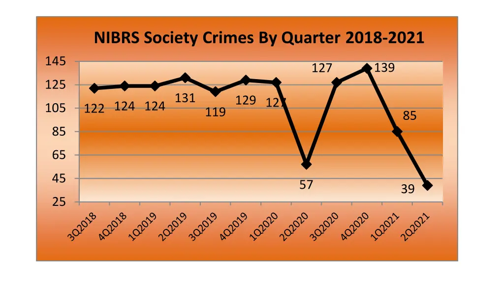 nibrs society crimes by quarter 2018 2021