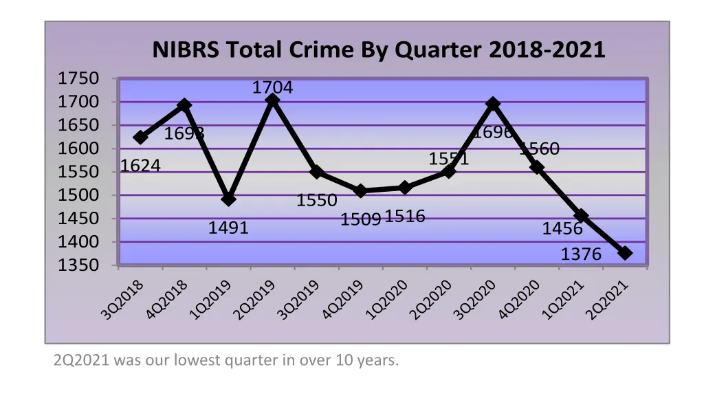 nibrs total crime by quarter 2018 2021
