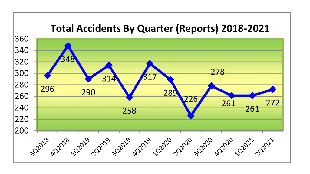 total accidents by quarter reports 2018 2021