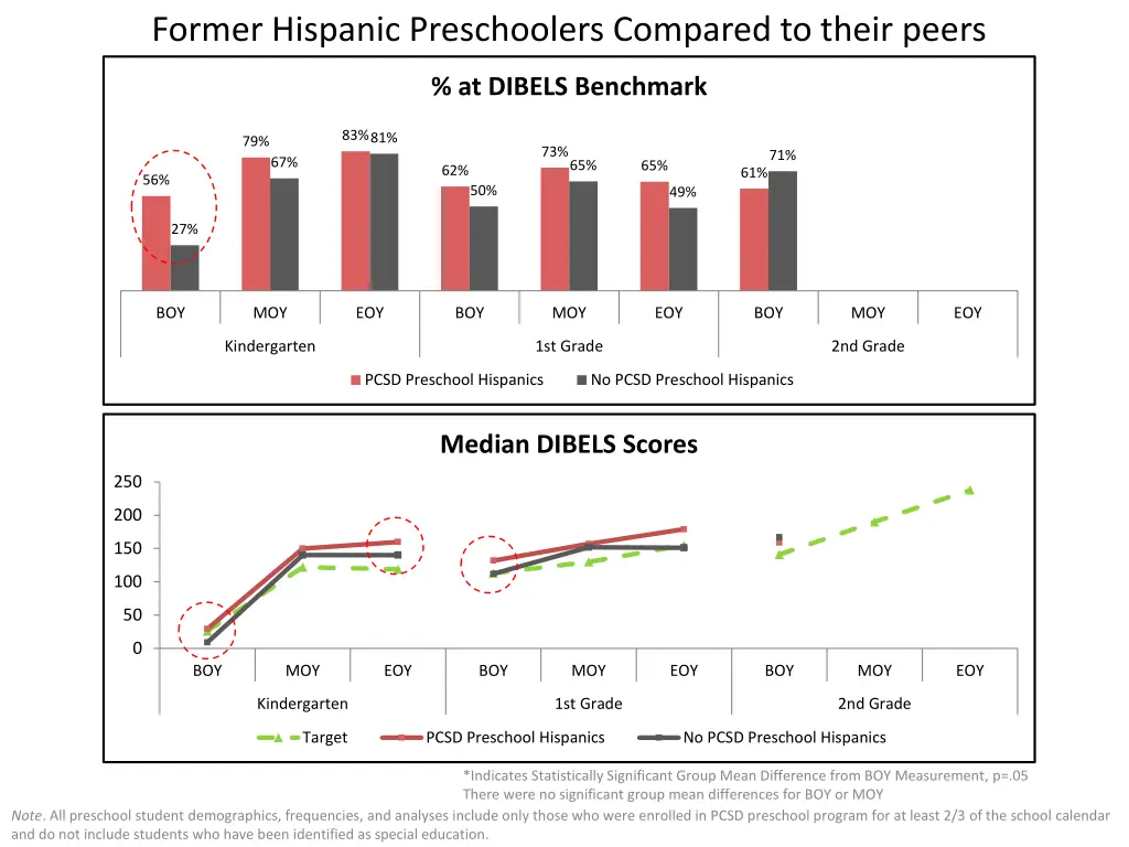 former hispanic preschoolers compared to their