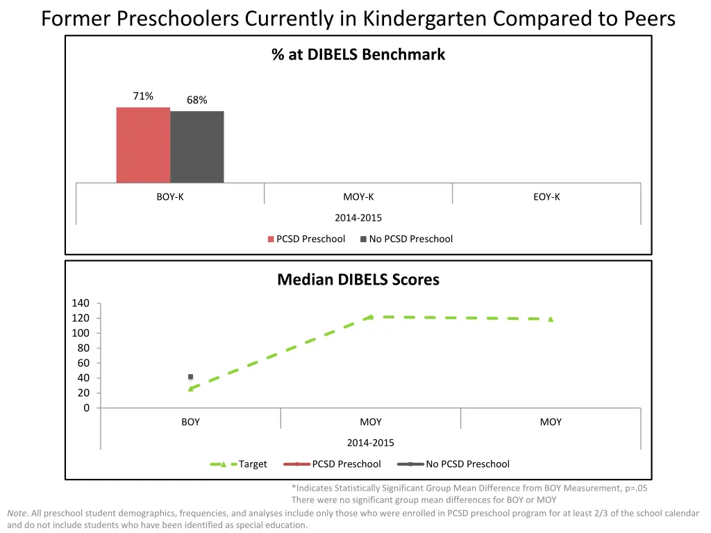 former preschoolers currently in kindergarten