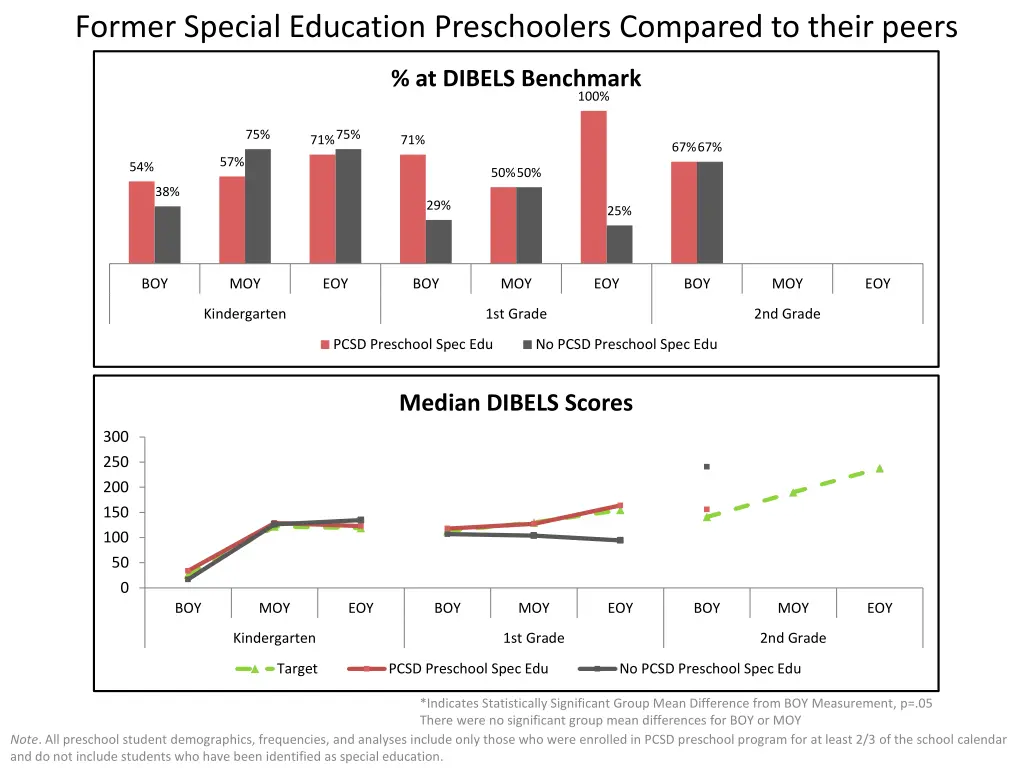 former special education preschoolers compared